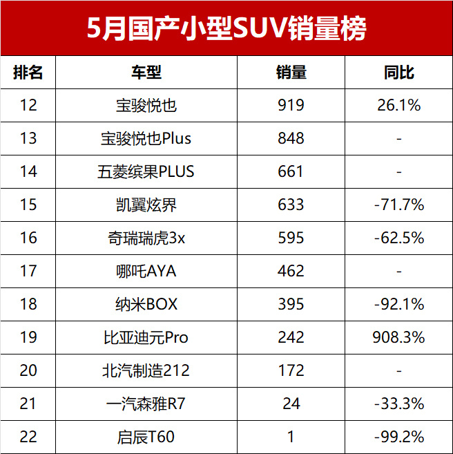 国产小型suv也不行了?5月销量下跌15%,排行榜新鲜出炉