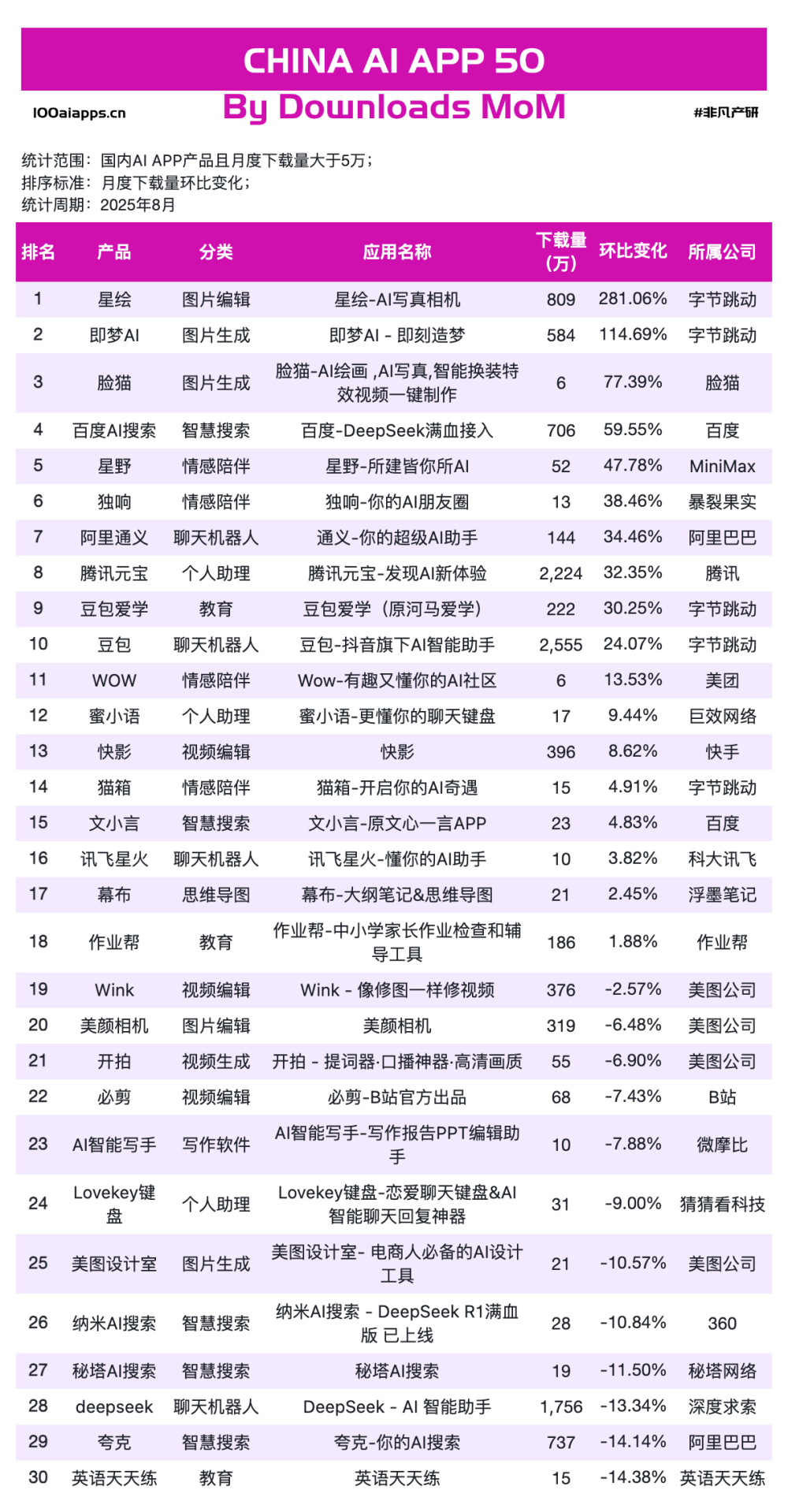 字节星绘收入飙升834%，快手可灵AI收入环比增330%，创作工具为何领跑移动端高增速？｜2025年8月AI百强榜 · 原文图片 9