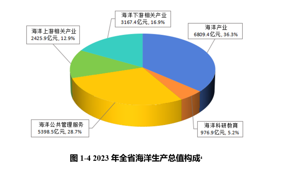 广东海洋经济总量全国"29连冠"!"制造业当家"向海飞跃