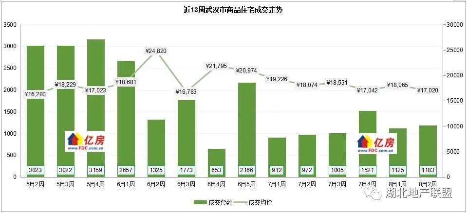 【亿房研究】2023年8月第2周武汉新房住宅成交1183套，本周6盘加推_腾讯新闻