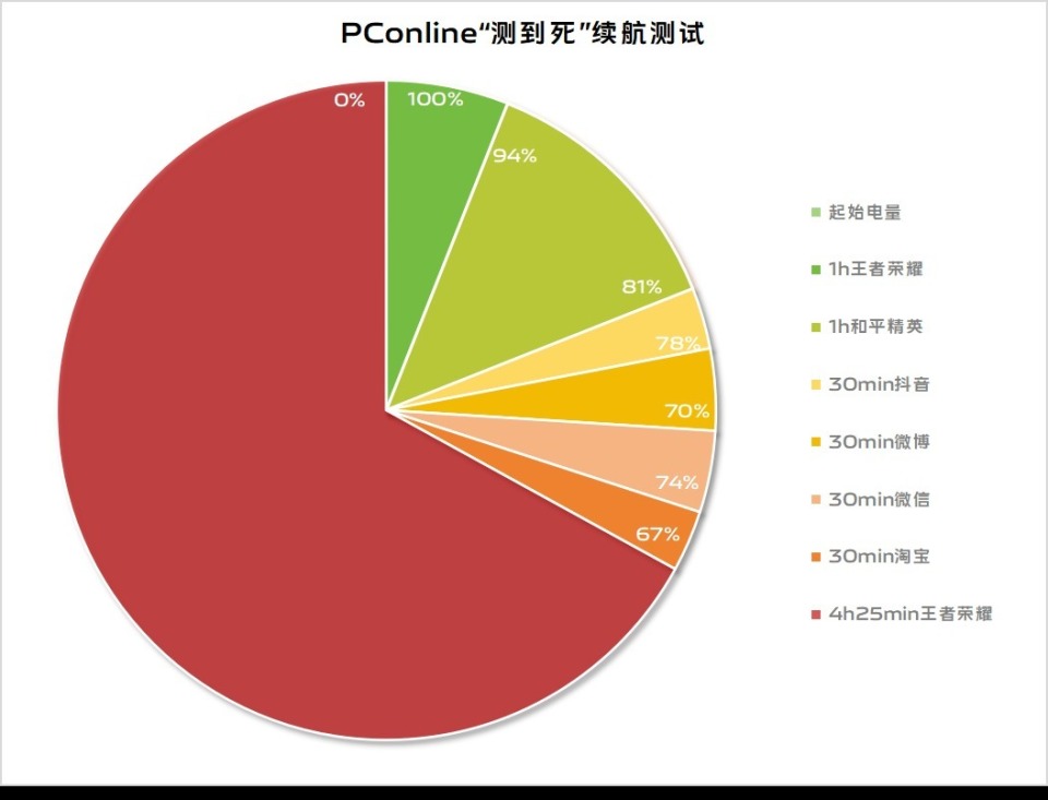 全程进行最高帧率及画质下的王者荣耀排位对战,直到手机彻底关机并
