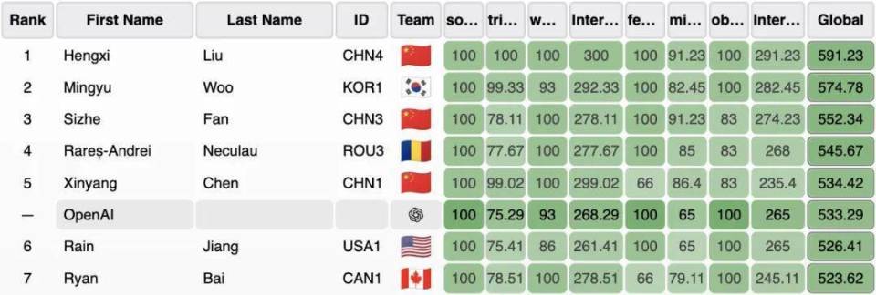 OpenAI’s Reasoning Model Achieves Gold-Medal Score at 2025 International Olympiad in Informatics — image 5