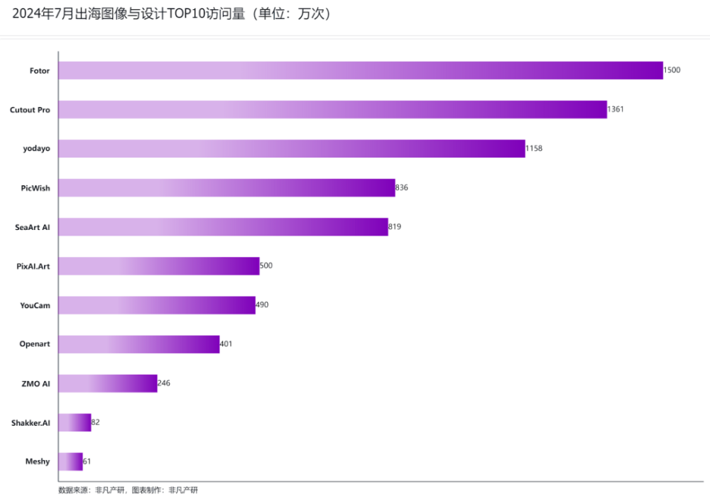 非凡产研：2024年7月全球AIGC行业月报-流量篇 · 原文图片 26