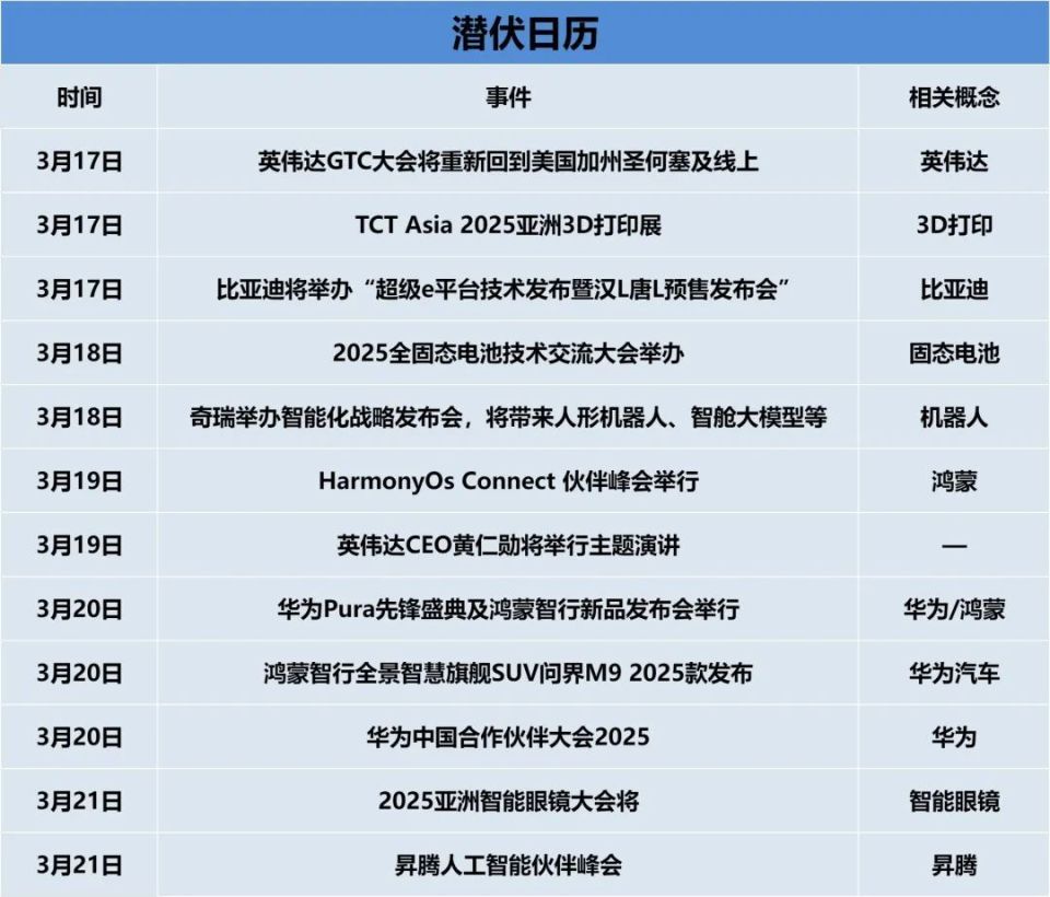 一周机会前瞻|英伟达GTC大会即将启幕，聚焦机器人等-腾讯新闻