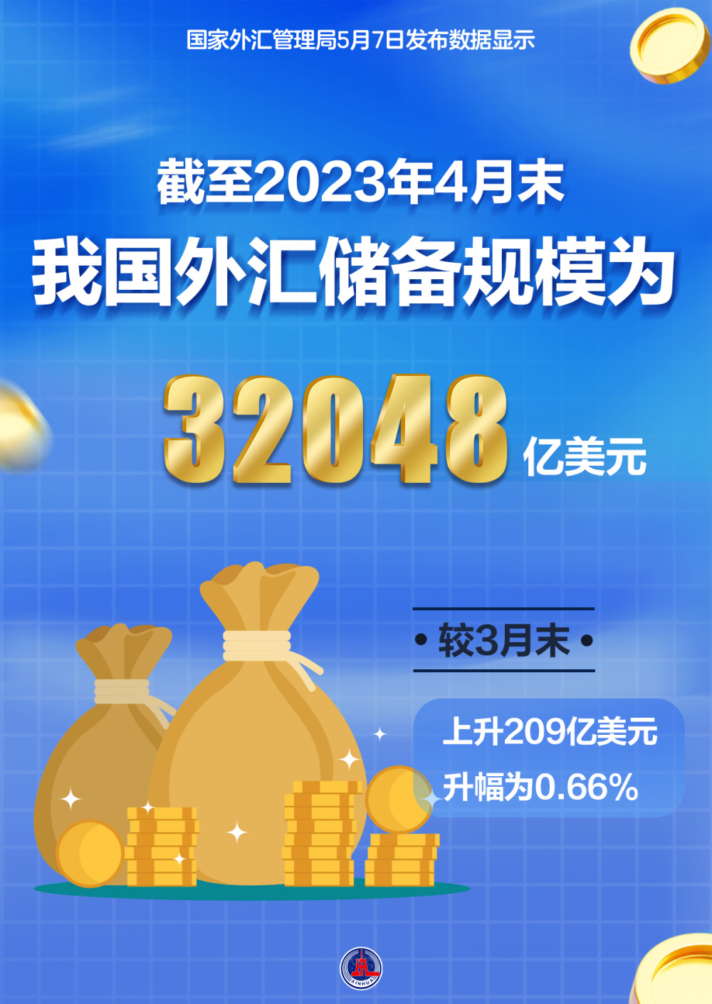 (图表·海报)〔经济〕截至2023年4月末我国外汇储备规模为32048亿美元