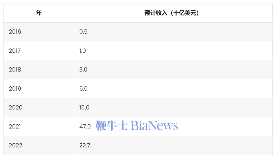 一文读懂Shein数据与增长：去年收入325亿美元，快时尚重要参与者_腾讯新闻