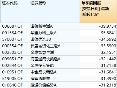 今日领涨基金涨幅不足1上半年冠军三季度垫底的基金经理道歉了