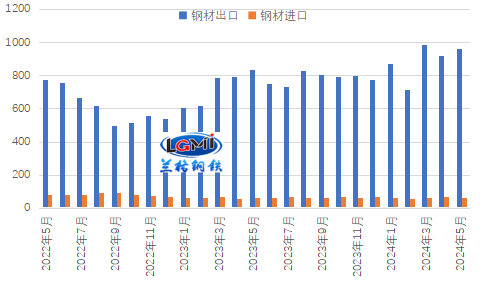 贸易制裁扰动下6月份我国钢材出口能否"破千"?