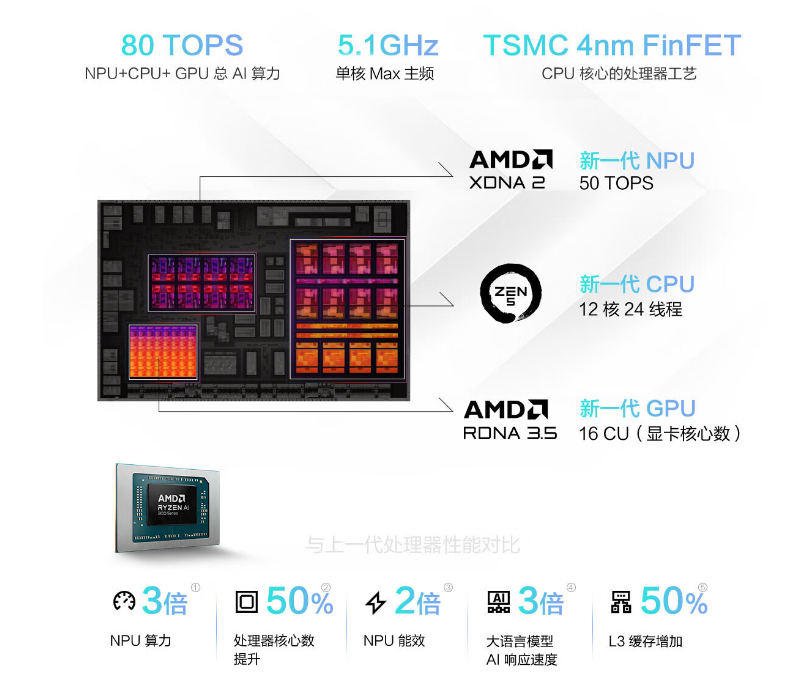 目前无竞品！锐龙AI 9 HX370配RTX4060，华硕Zen5新本9499元-腾讯新闻