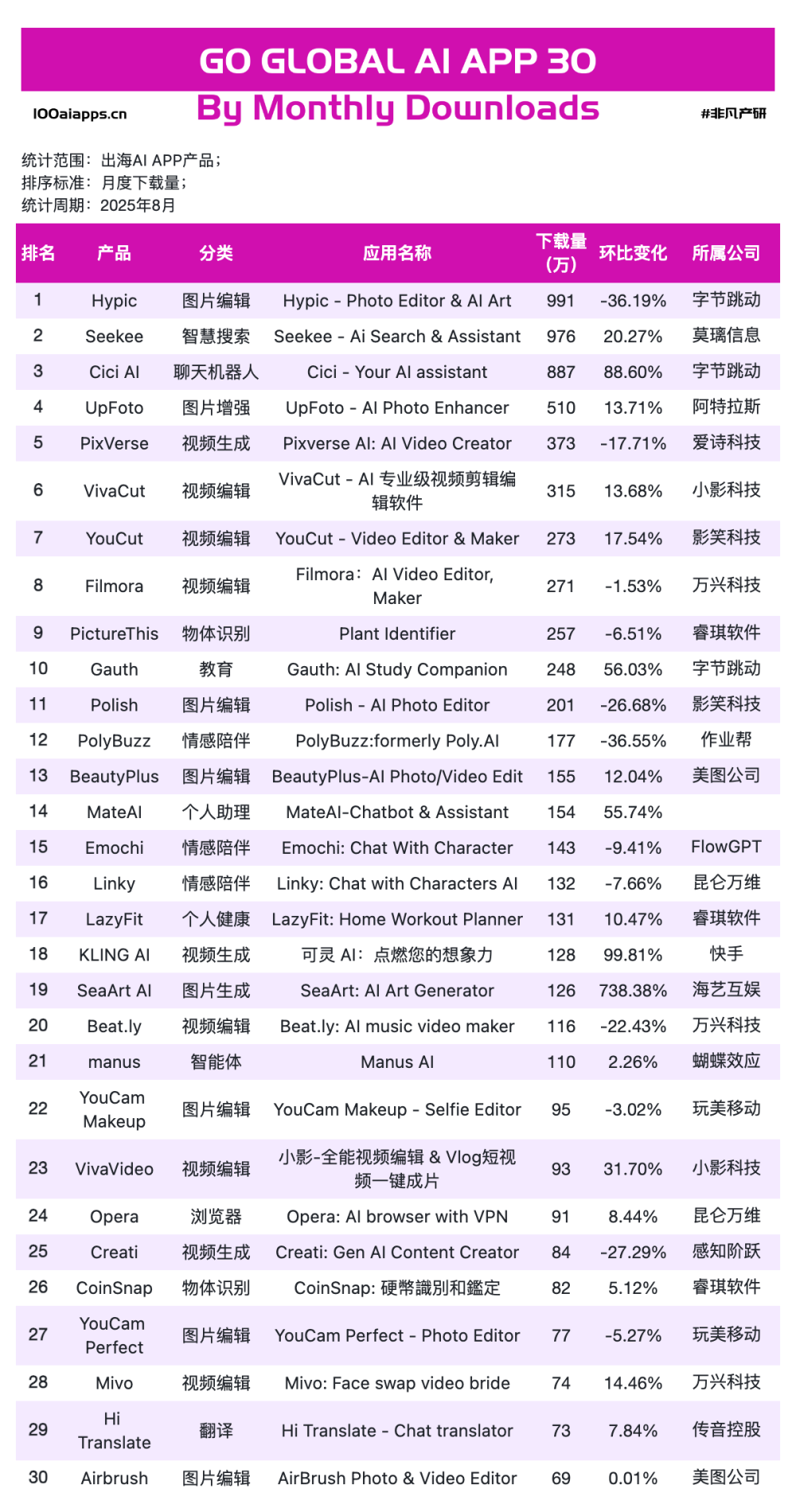 为何字节的AI应用出海总能火？｜2025年8月AI百强榜 · 原文图片 11
