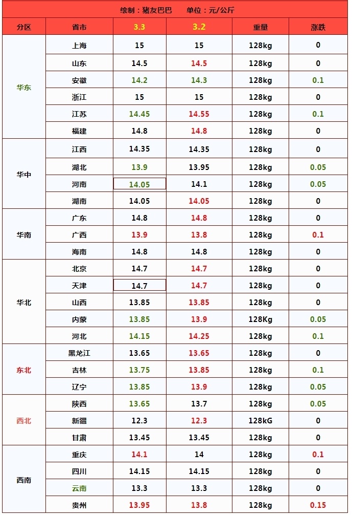 价心态略有松动,市场存在落地而安的现象;另一方面,猪肉消费利好有限