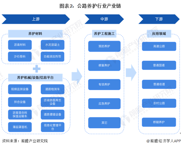 从产业链下游来看,主要是高速公路,国道,省道,农村公路等运营企业