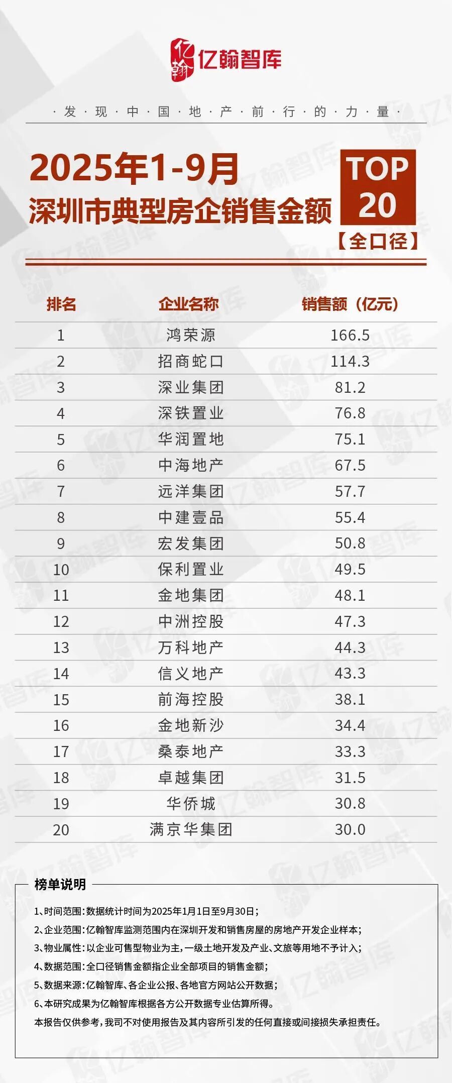 2025年1-9月深圳典型房企销售金额top20【全口径】_腾讯新闻