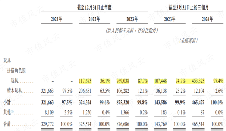 靠一款"奥特曼"玩具,布鲁可冲刺港股ipo