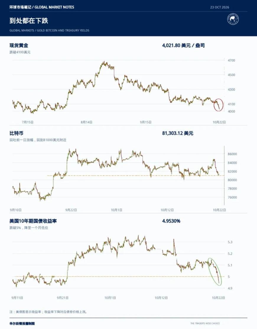 昨晚，没有奇迹发生，每个角落都在下跌_腾讯新闻