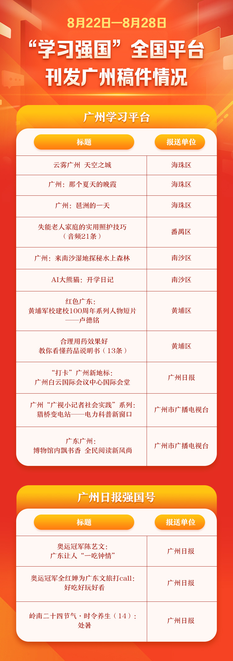 月28日,学习强国广州学习平台共有43个稿件(含音频集),广州日报强国