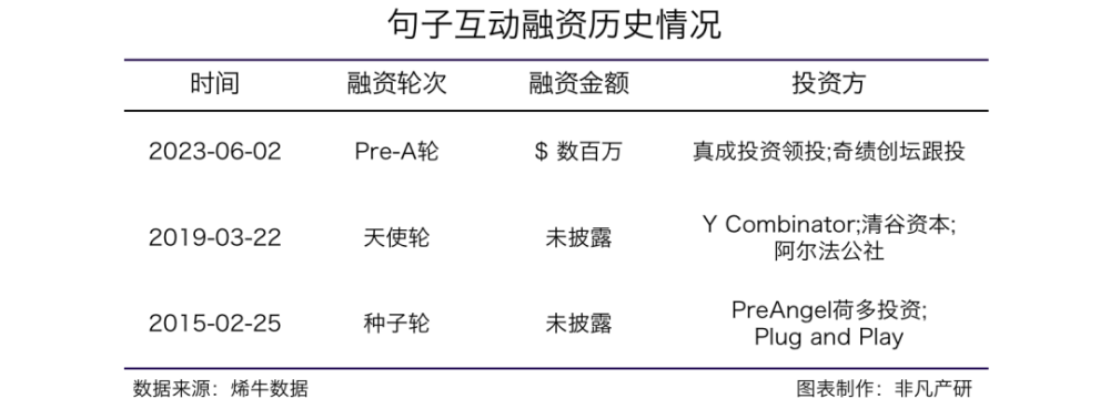 对话式营销云技术服务商句子互动获真成投资领投数百万美元Pre-A轮融资 · 原文图片 2