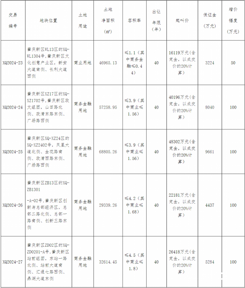 肇庆新区拟挂牌出让5宗地，总起拍价超15亿元_腾讯新闻