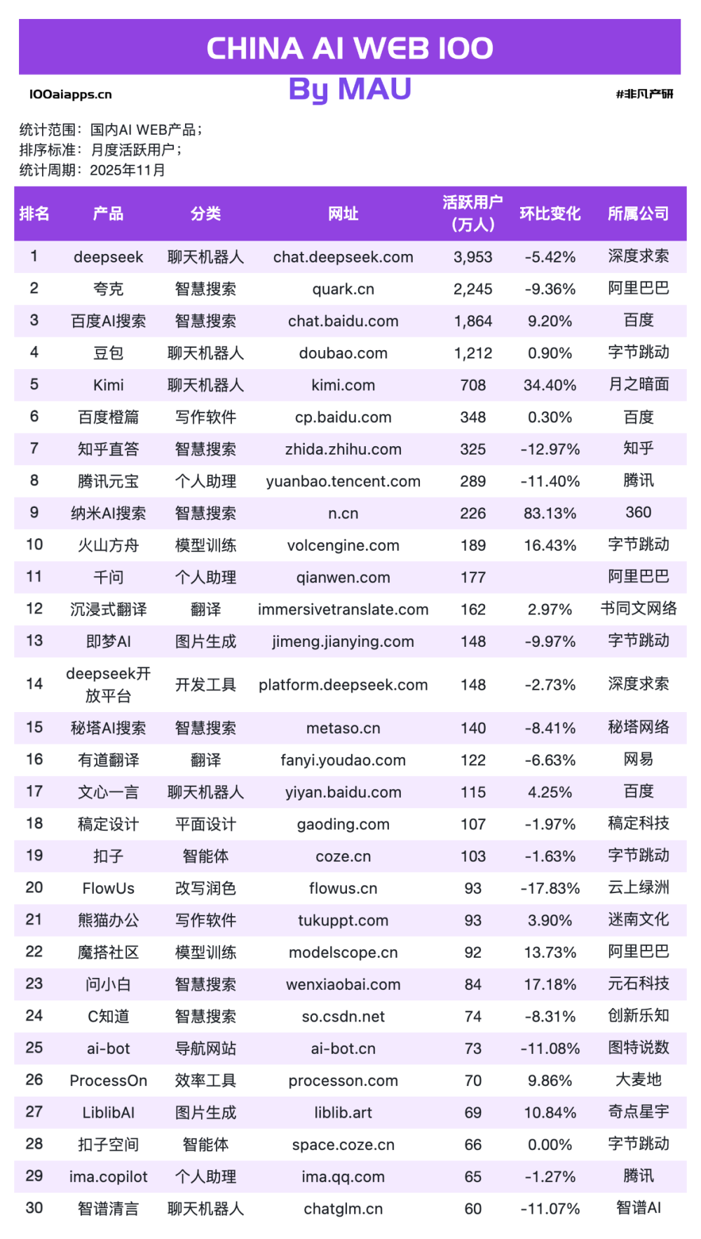 Kimi狂飙49%，Perplexity暴跌30%，纳米AI搜索增长104%｜2025年11月AI百强榜 · 原文图片 7
