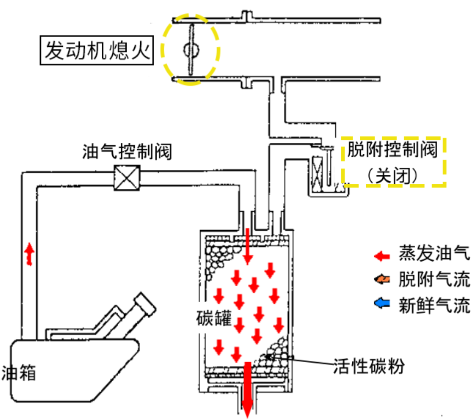 高压油箱的工作原理看起来特别简单,在技术方面也没什么难度,唯一的