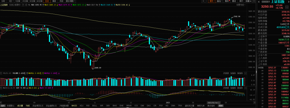 「消费报复性复苏？基建与地产股引领市场反弹，人工智能与半导体板块强势崛起」