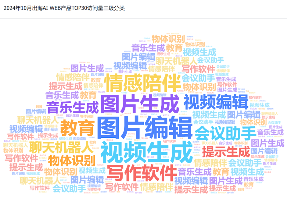 非凡产研:2024年10月全球AI应用流量报告 · 原文图片 25