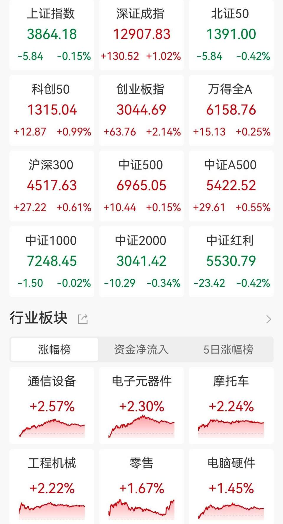 ETF收评| A股三大指数涨跌不一，消费板块爆发，CPO板块领涨通信ETF、通信设备ETF涨超5%，军工龙头ETF跌2.36%-腾讯新闻