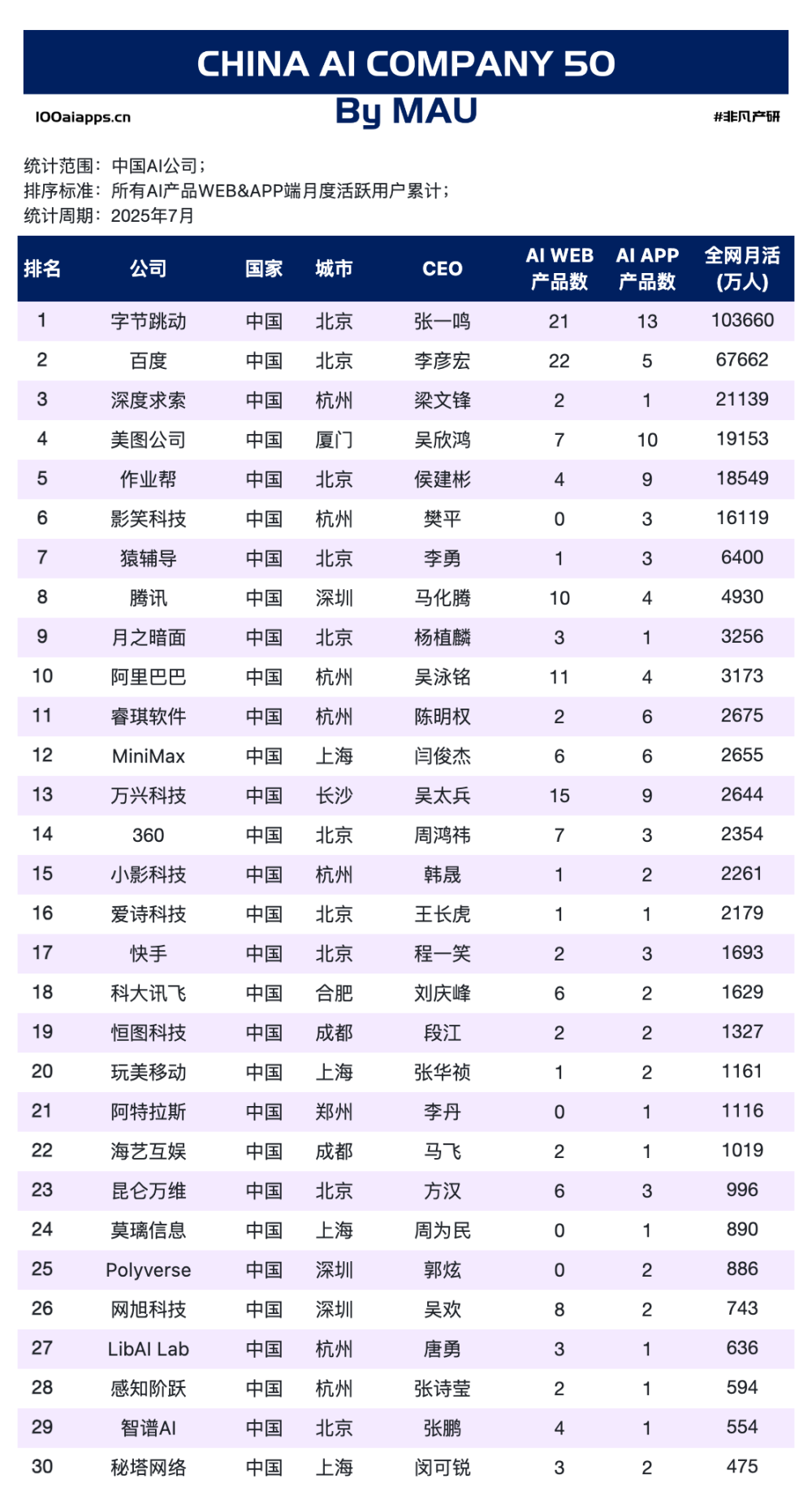302亿美金 & 54亿用户：6张榜单看懂AI的“钱”与“人” · 原文图片 13