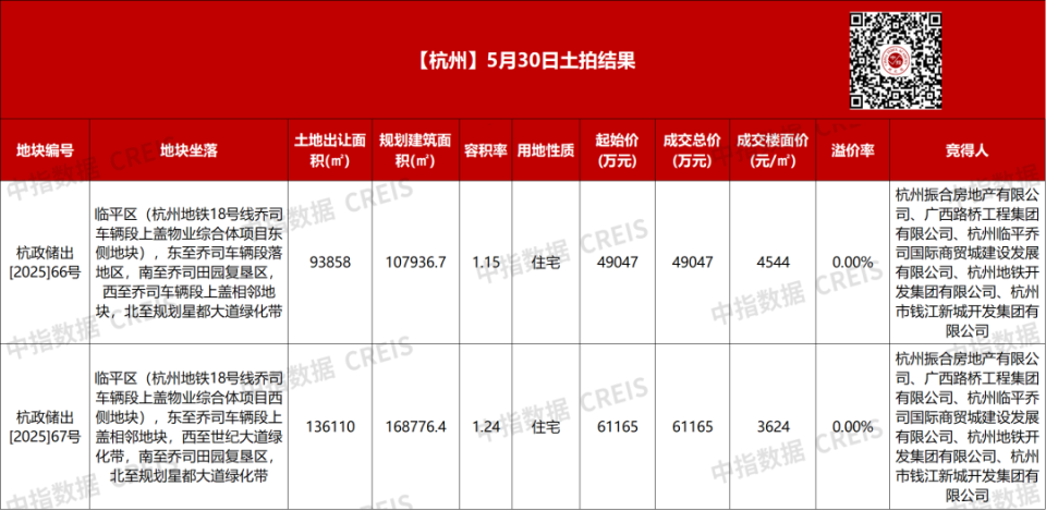5月杭州土拍理性收官，临平2宗宅地底价成交11.02亿元_腾讯新闻