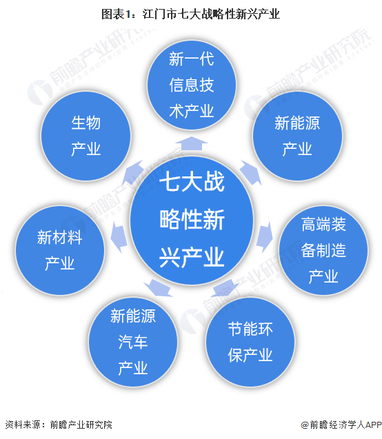 江門市是個極具發展新興產業潛力的城市,七大戰略性新興產業是江門市