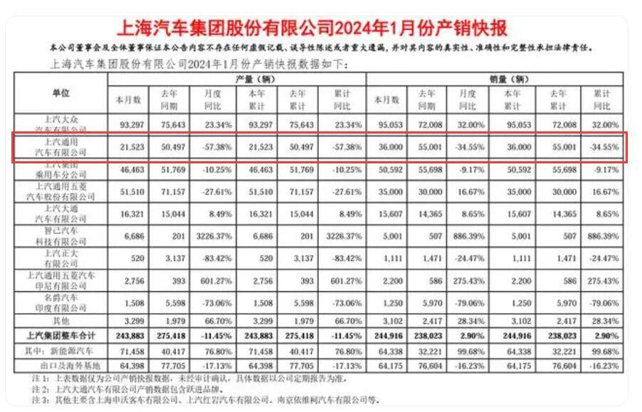 显然,与同期行业整体销量增长态势相比,2024年1月份,上汽通用的销靠