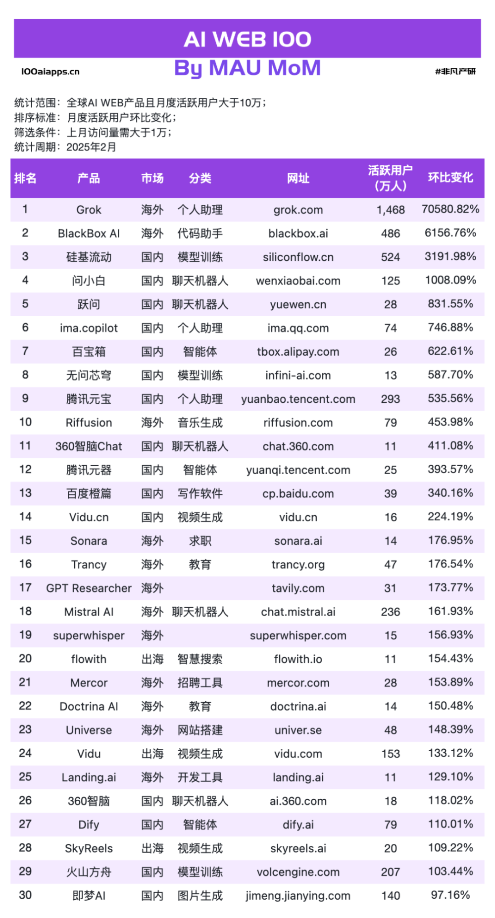 a16z发布了AI应用 TOP100，最大的趋势是中国应用已崛起 · 原文图片 8