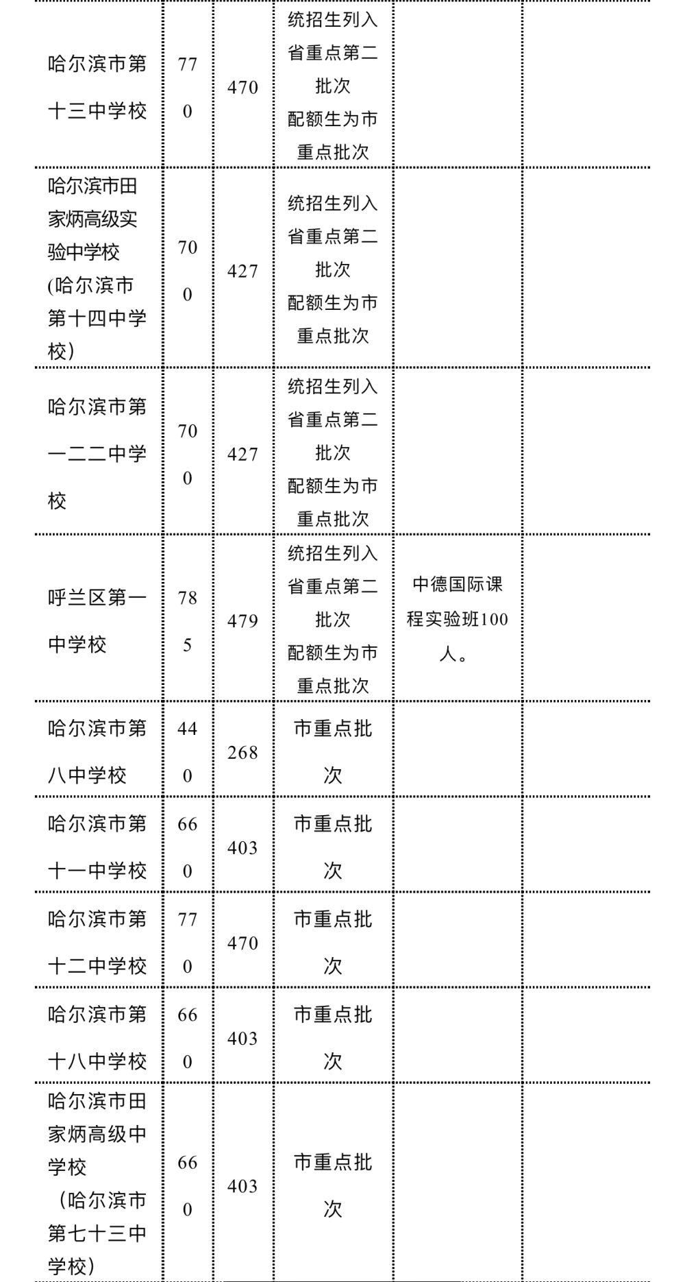 哈爾濱市2023年中考招生政策公佈有這些新變化