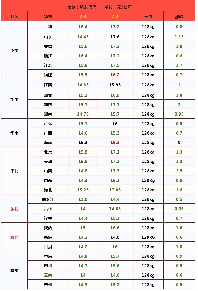 35元,猪价跌回解放前,猪肉要降价?2月3日猪价