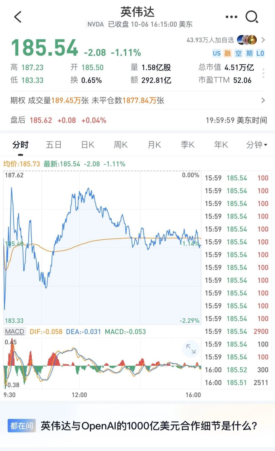 史诗级合作！AMD暴涨24%，一夜市值飙升千亿！openAI零成本入股AMD！英伟达要慌了？AI资本链疯狂闭环！-腾讯新闻