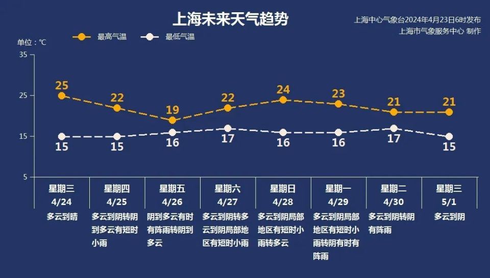 明日天气大反转,升温 放晴!