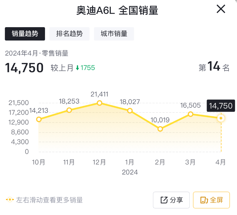 不过,2024年4月份,奥迪a6l的单月零售销量呈现出环比走低的趋势.