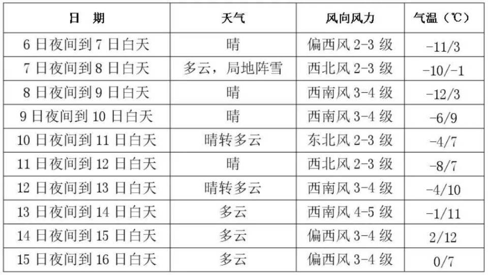 2℃偏高全市平均气温-2℃左右气温偏高,降水明显偏少长春市天气趋势是