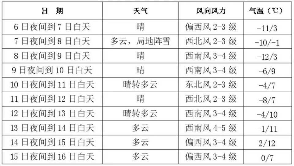 长春市区具体预报如下:8日局部地方有阵雪主要天气过程:比常年同期3