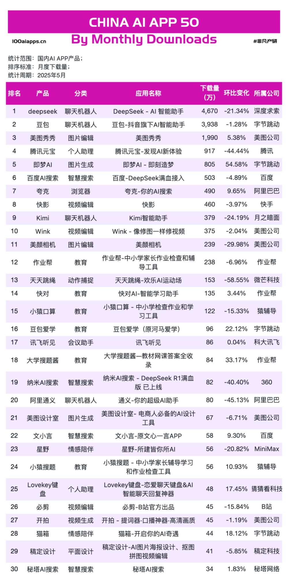 5月AI应用新鲜感降温！Gemini月活增速 271% 亮眼，PixVerse、PictureThis 月活刷新高 · 原文图片 8