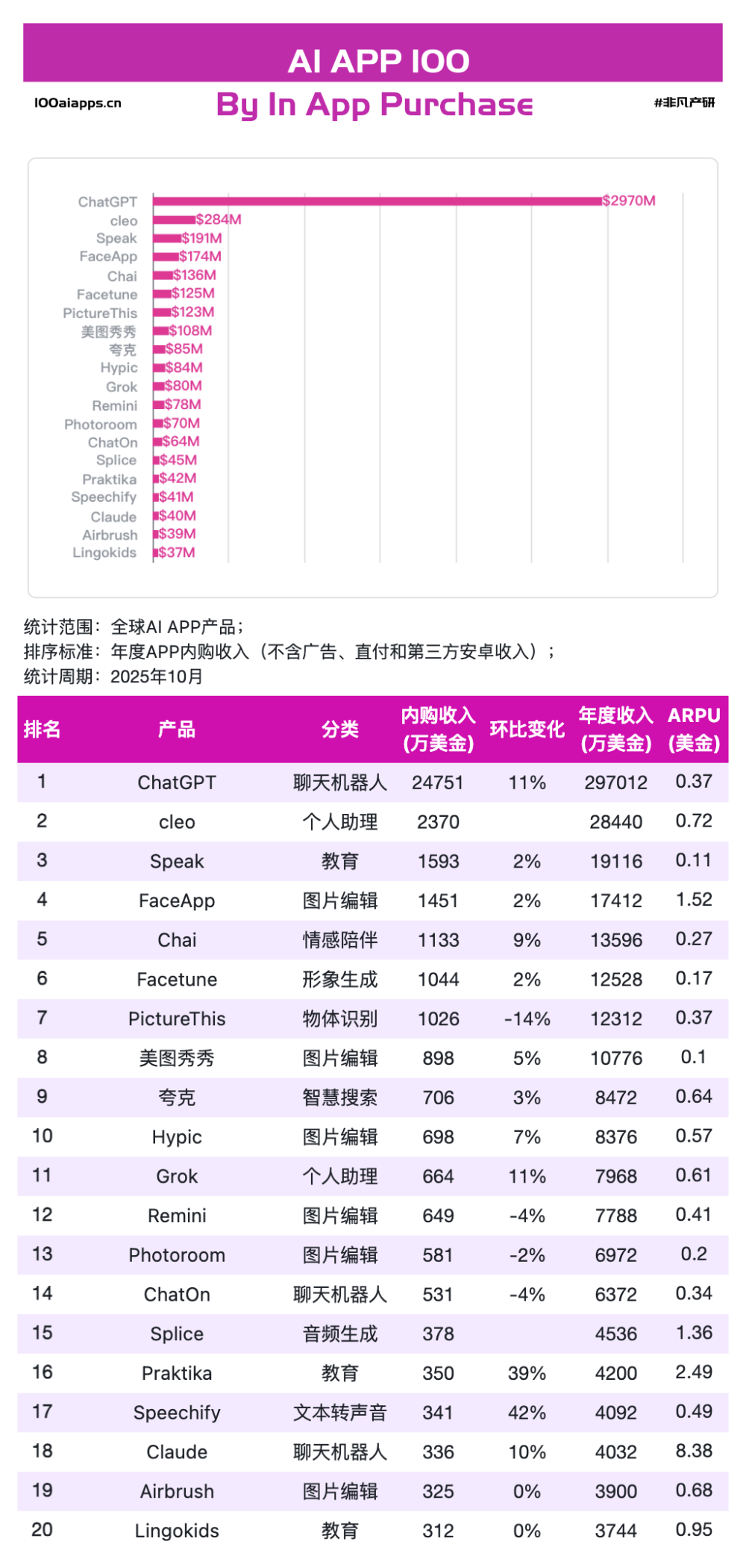 ChatGPT拿走全球AI应用51%的收入后，剩下的钱都被谁赚走了？｜2025年10月AI百强榜 · 原文图片 5