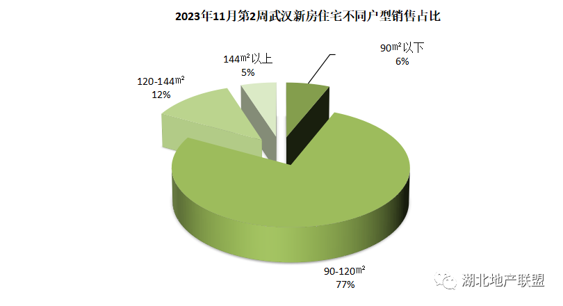 【亿房研究】2023年11月第2周武汉新房住宅成交968套，本周4盘加推_腾讯新闻