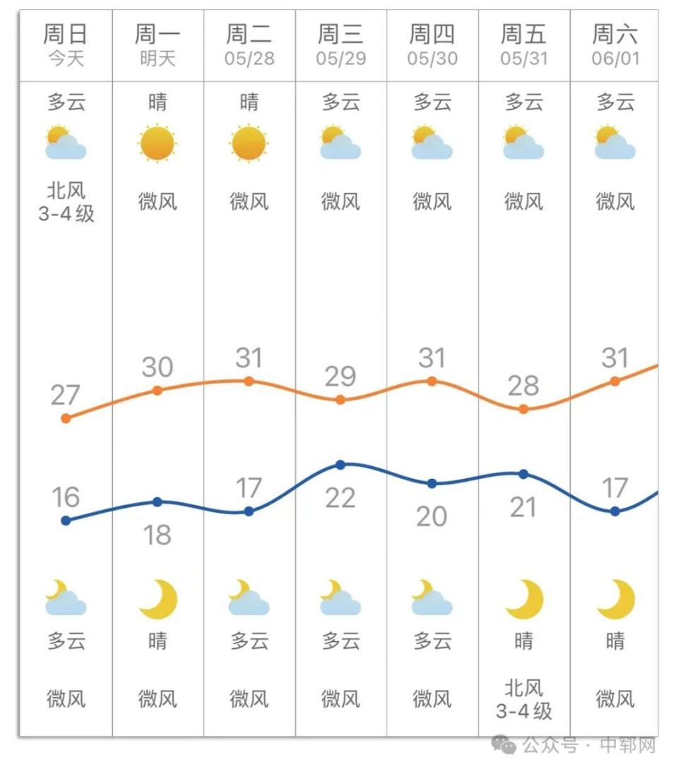 郓城近日天气情况公众请及时关注气象部门发布的临近天气预报,预警