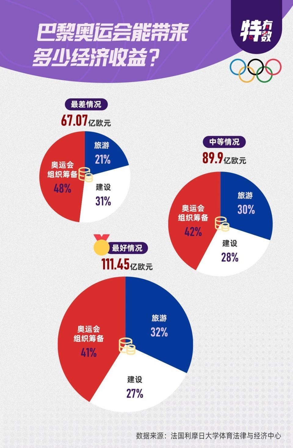 耗资900多亿！巴黎奥运会赚钱吗？｜特有数-腾讯新闻