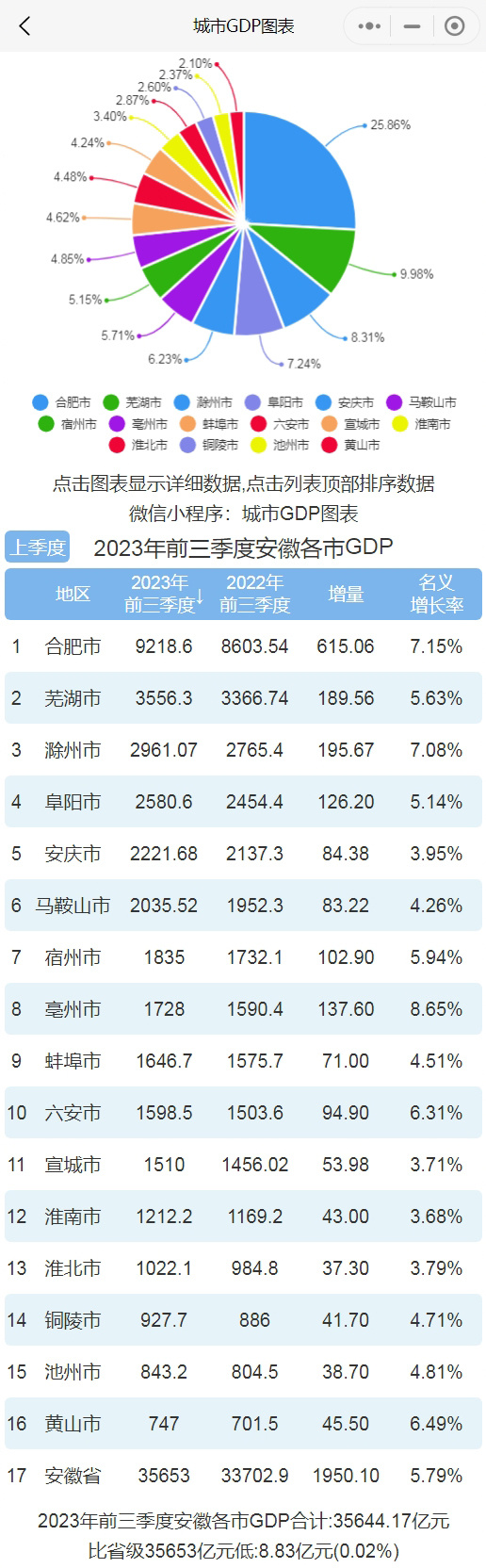 6亿5 安庆市 2221.68亿6 马鞍山市 2035.