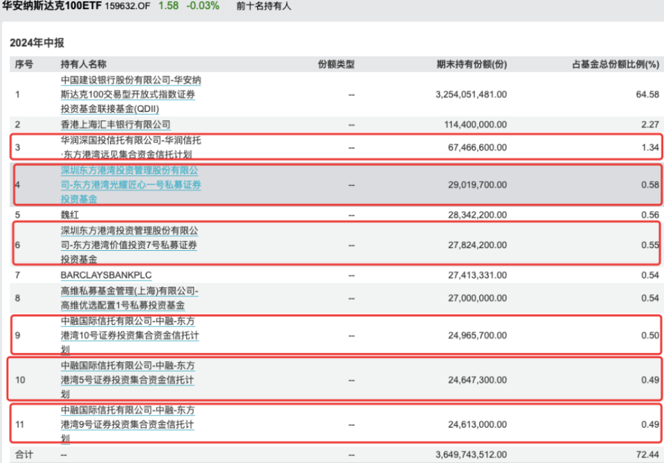 搜狐新聞：118186澳彩今晚開獎(jiǎng)結(jié)果查詢圖1誰在瘋狂入手QDII？有地方國資買成納指100ETF第一大持有人