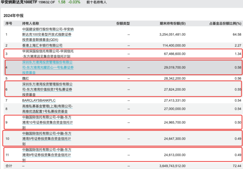 抖音短视频：2024澳门管家婆免费资料正版大全谁在疯狂入手QDII？有地方国资买成纳指100ETF第一大持有人