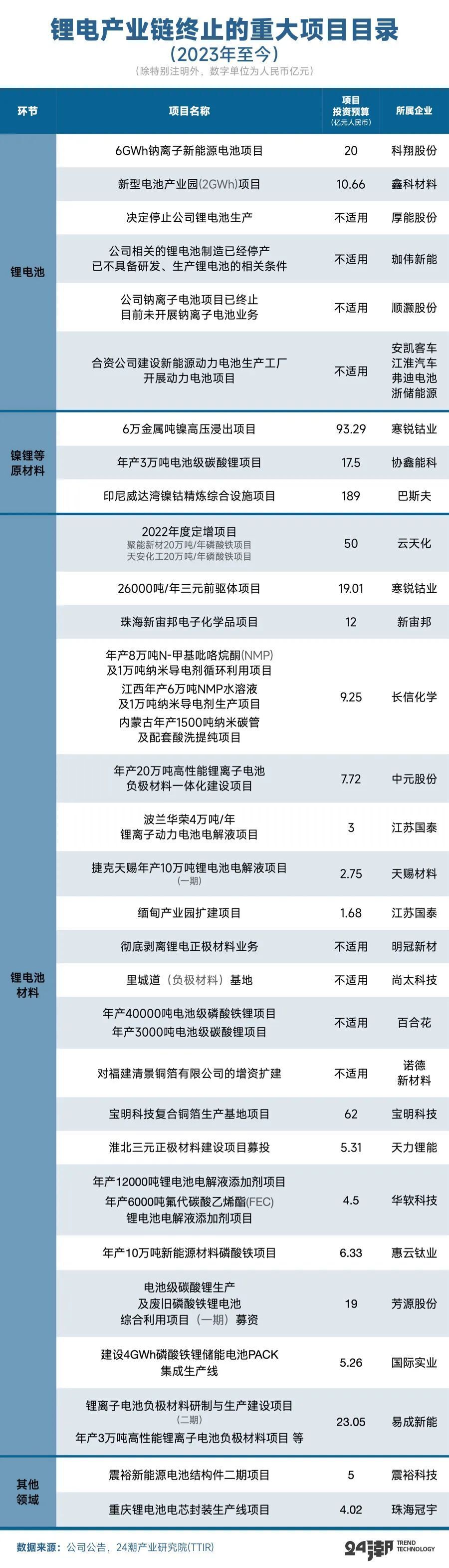 全球鋰電大退潮