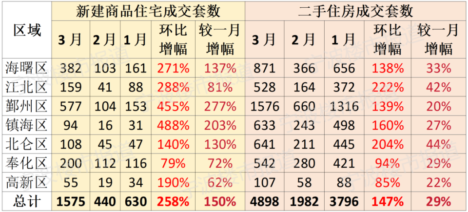 新房、二手房成交量均创新高，宁波楼市迎来3月“小阳春”_腾讯新闻