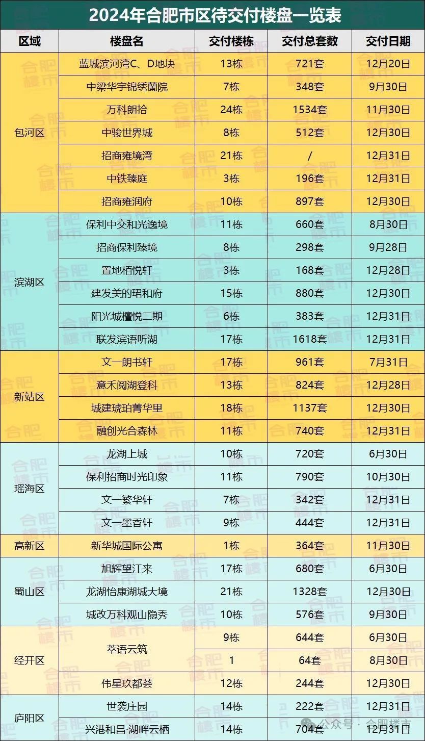 合肥交付大考！约30盘，近2万套房源即将交付，有你家吗？_腾讯新闻